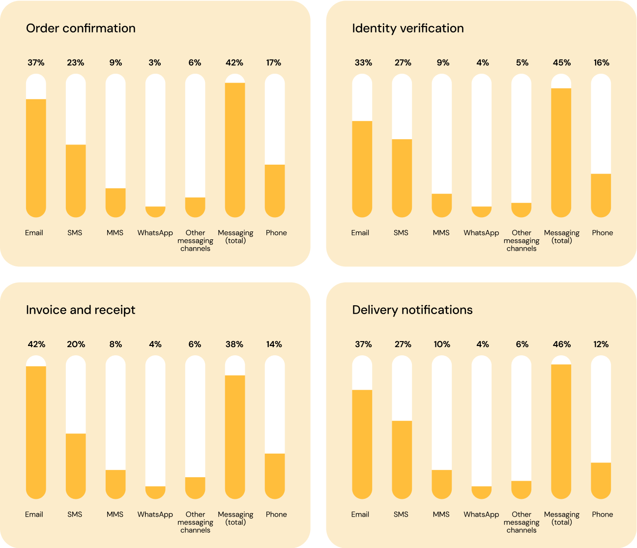 Image for Messaging channels are consumers' top choice, with SMS still leading the pack